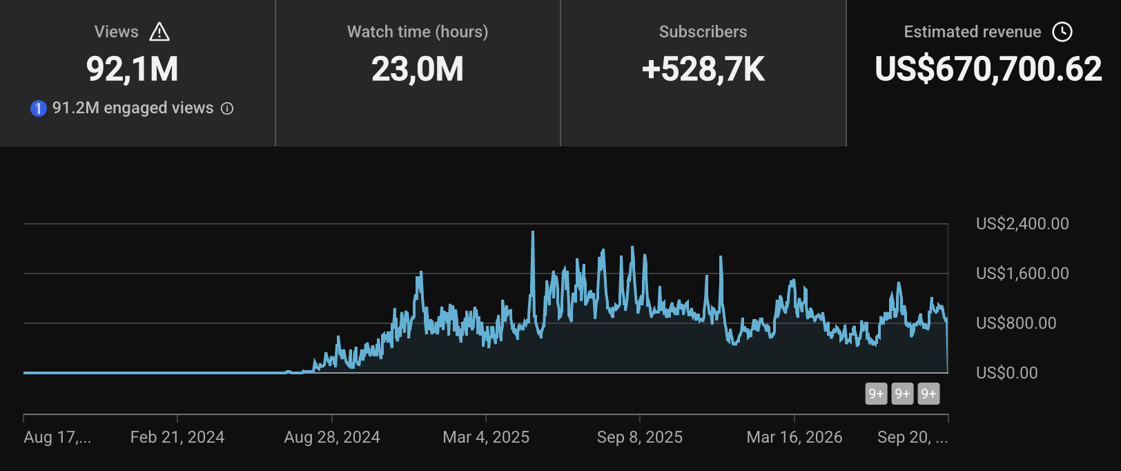 YouTube Studio-dashboard met 500.000+ abonnees en ruim €600.000 kanaalomzet