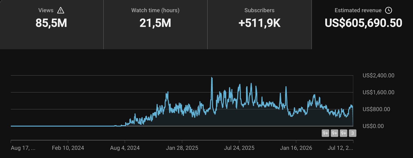 YouTube analytics resultaten