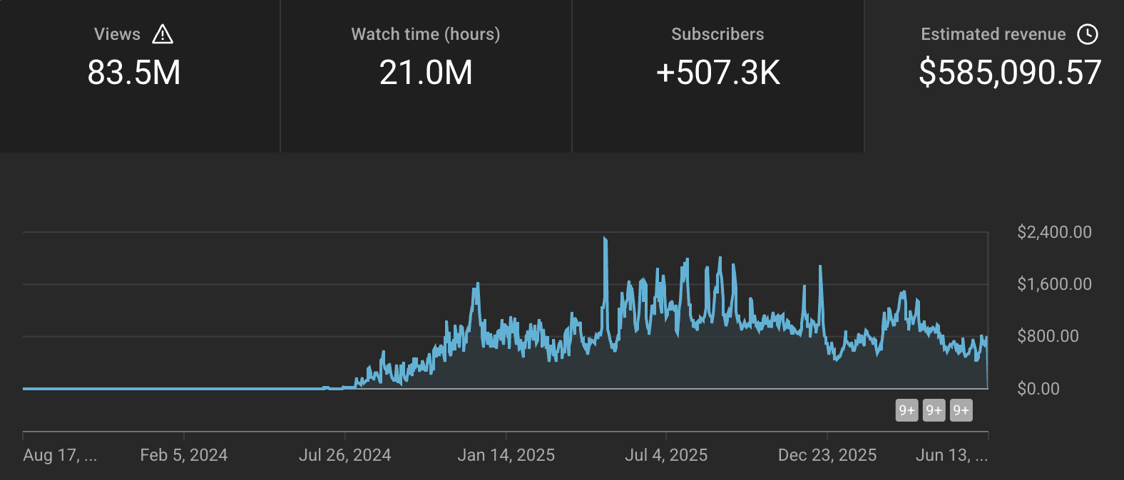 YouTube analytics van mijn pre-monetized kanaal: 83,5M views, 21M uur kijktijd, +507,3K abonnees en $585.090,57 geschatte omzet